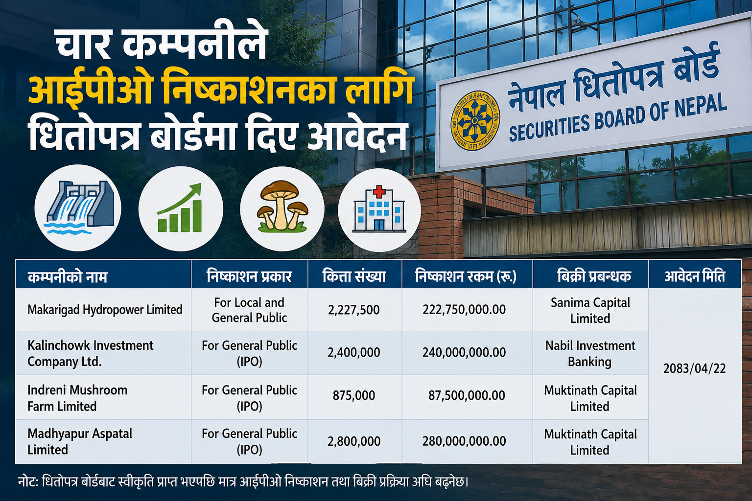 चार कम्पनीले आईपीओ निष्काशनका लागि धितोपत्र बोर्डमा दिए आवेदन